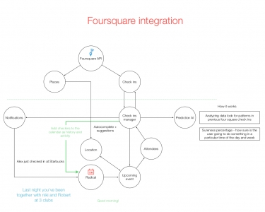 Radical foursquare integration preview